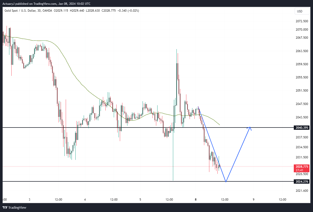 OANDA:XAUUSD Chart Image by ActuaryJ