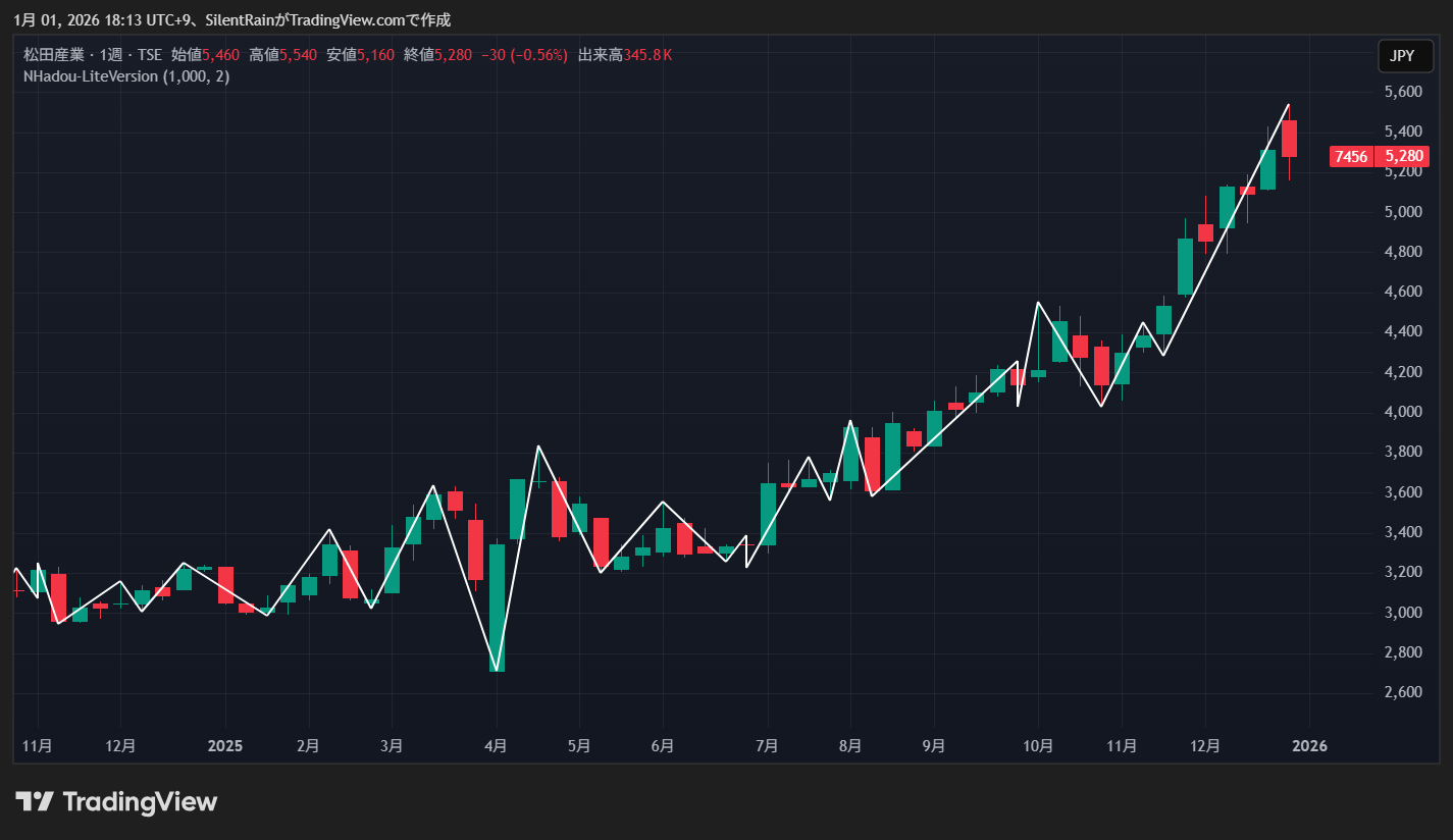 TSE_DLY:7456 Chart Image by SilentRain