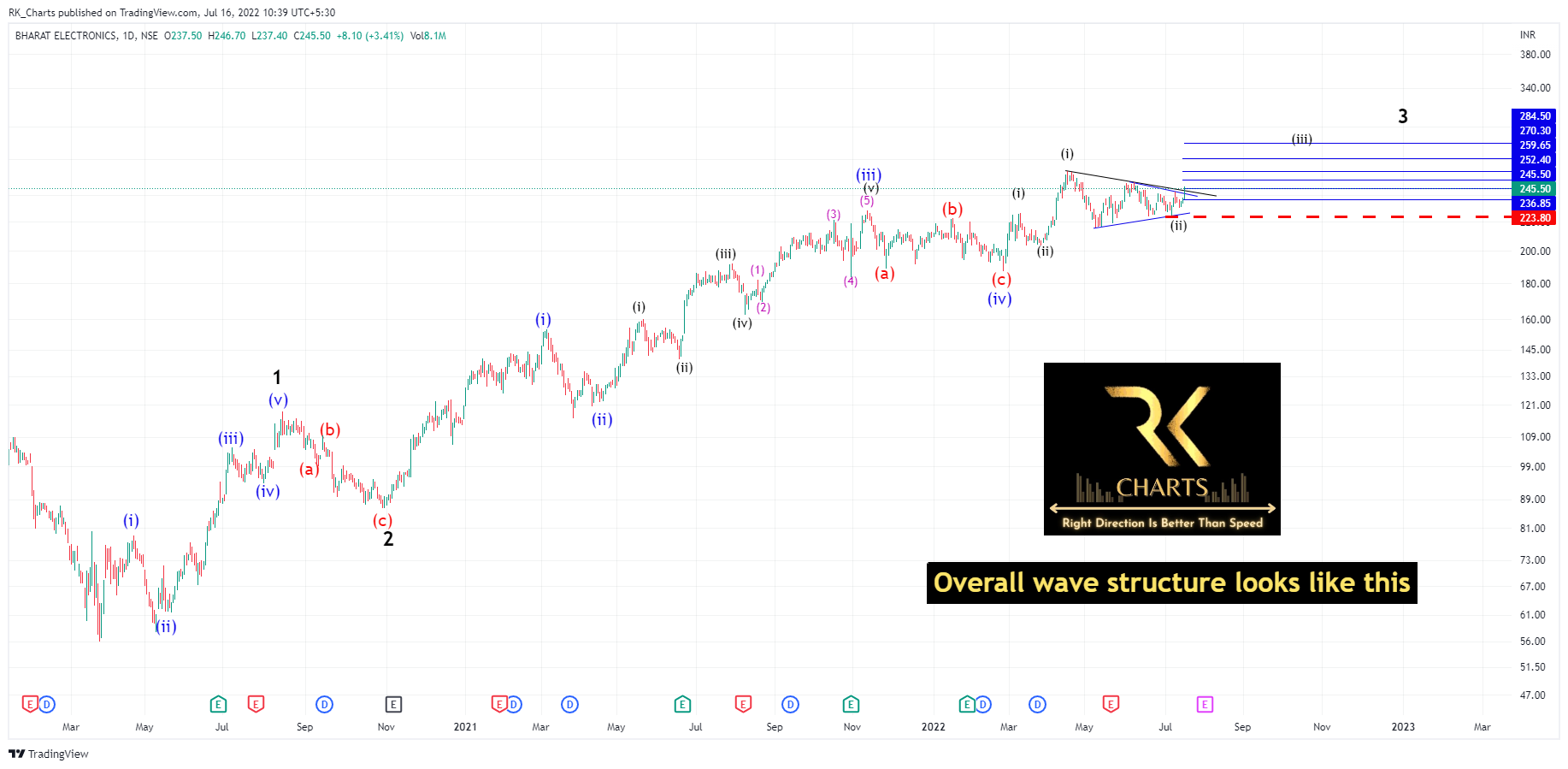 RK_Chaarts tarafından NSE:BEL Grafik Görseli