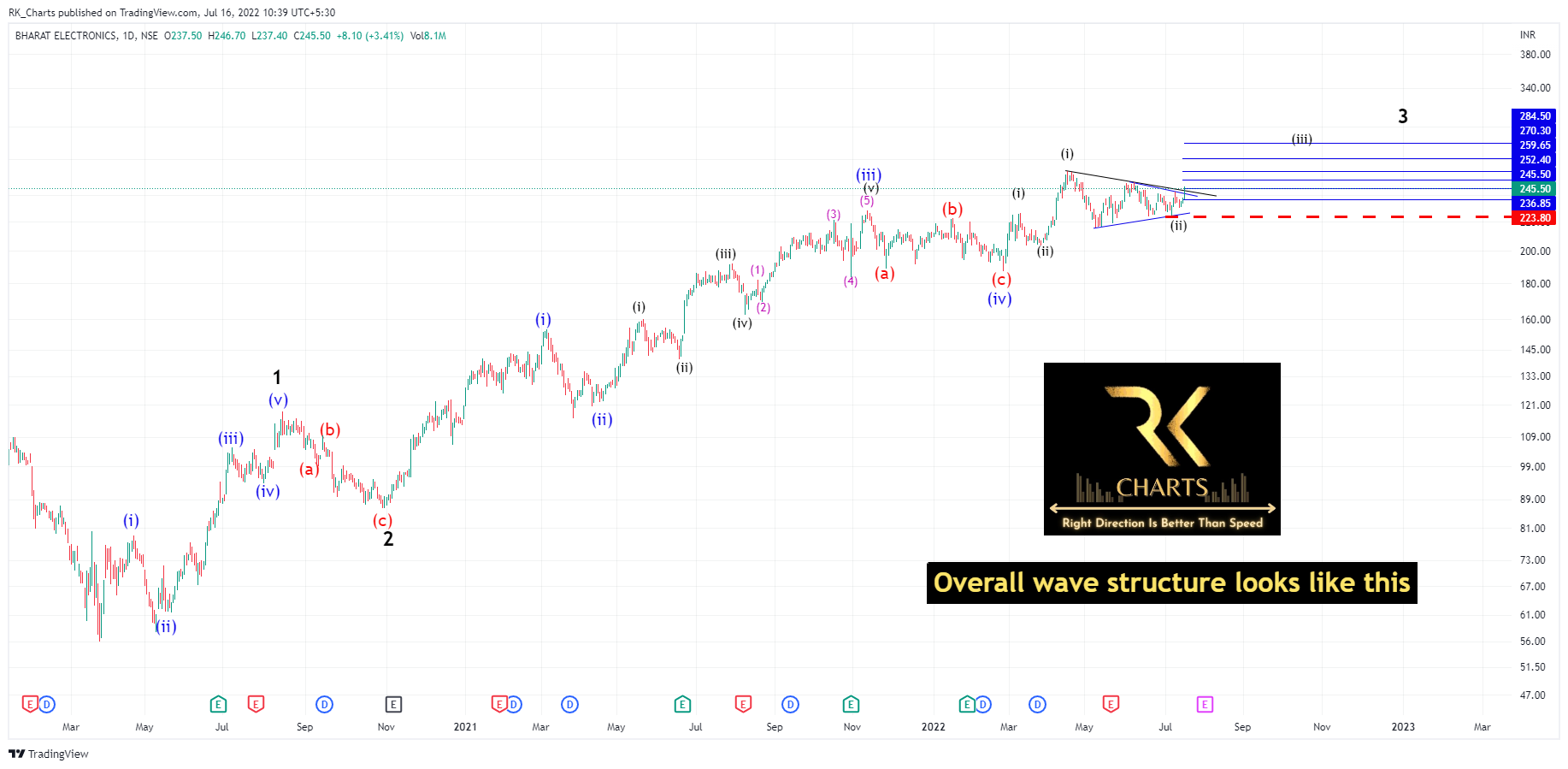 NSE:BEL Chart Image by RK_Charts