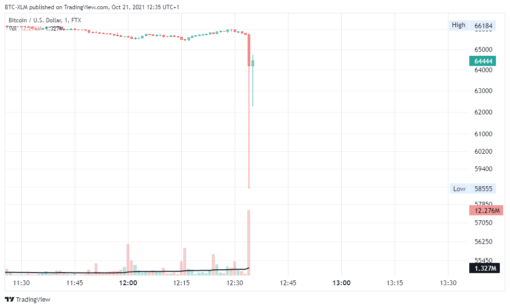 Immagine del grafico FTX:BTCUSD di BTC-XLM