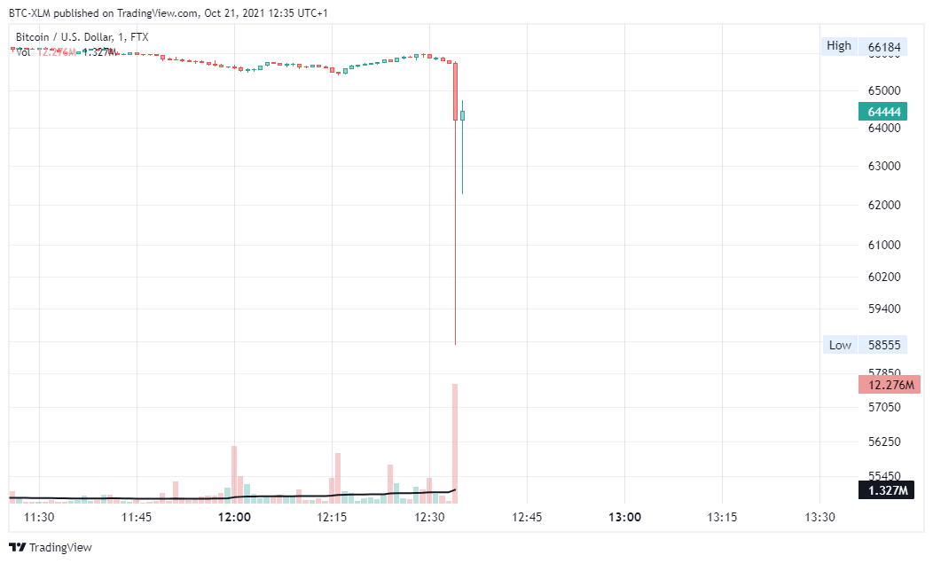 FTX:BTCUSD Chart Image by BTC-XLM