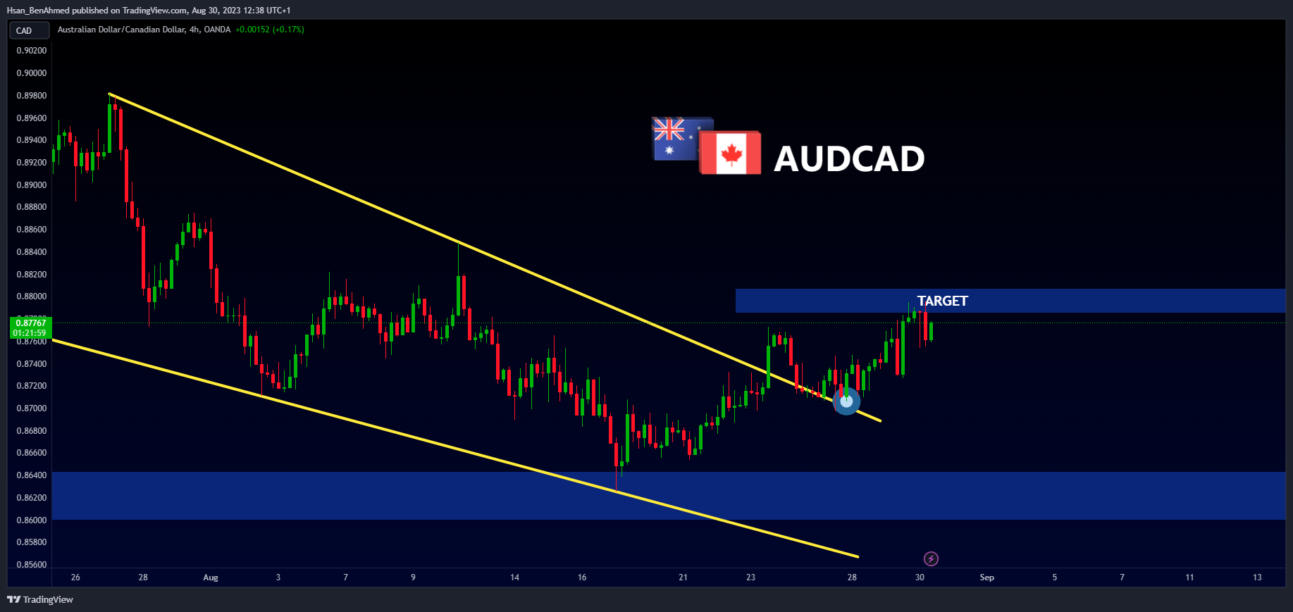 OANDA:AUDCAD圖表圖片，作者：Hsan_BenAhmed