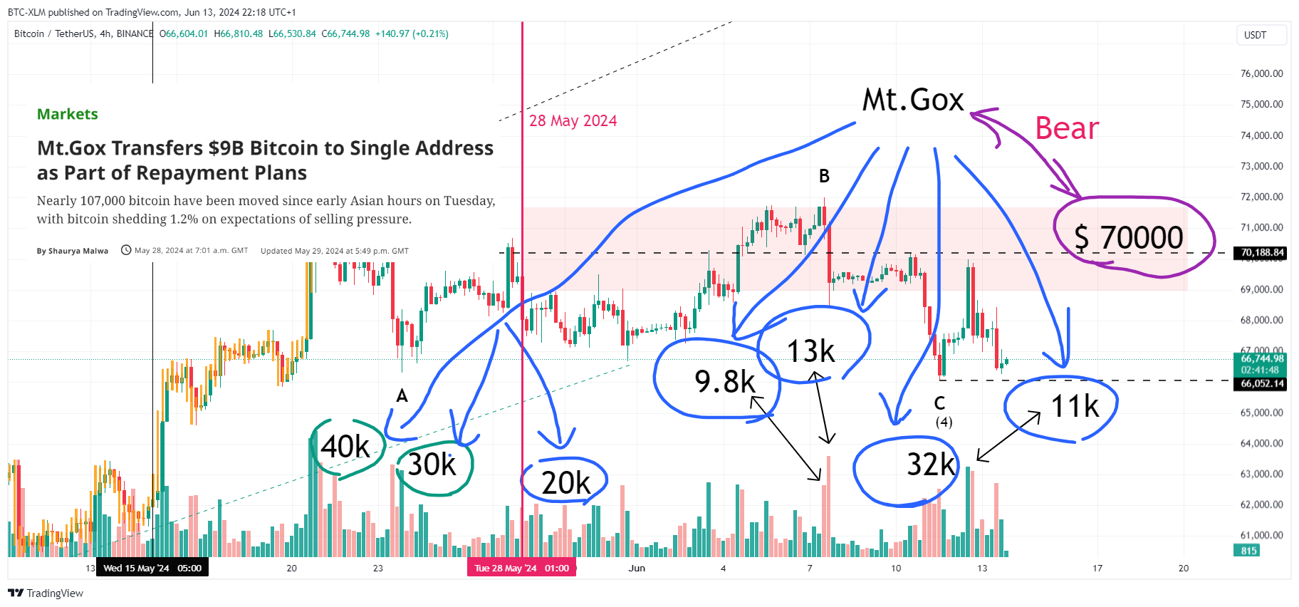 BINANCE:BTCUSDT圖表圖片，作者：BTC-XLM