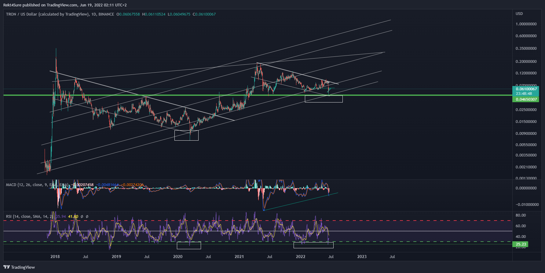 Imej Carta BINANCE:TRXUSD oleh Rekt4Sure
