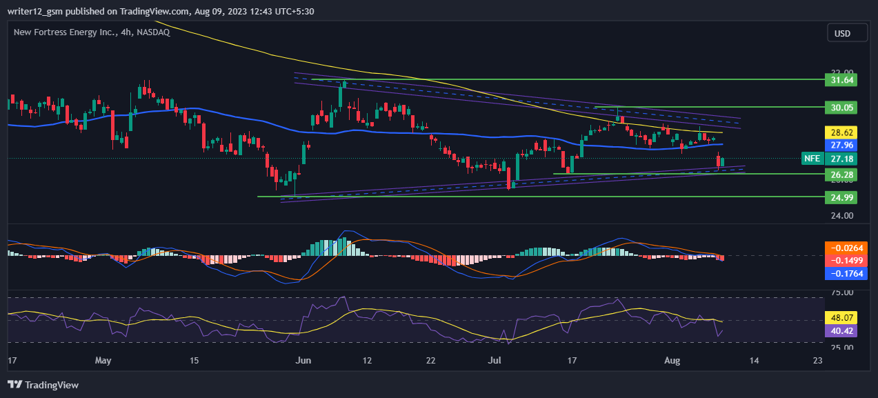 NASDAQ:NFE圖表圖片，作者：writer12_gsm