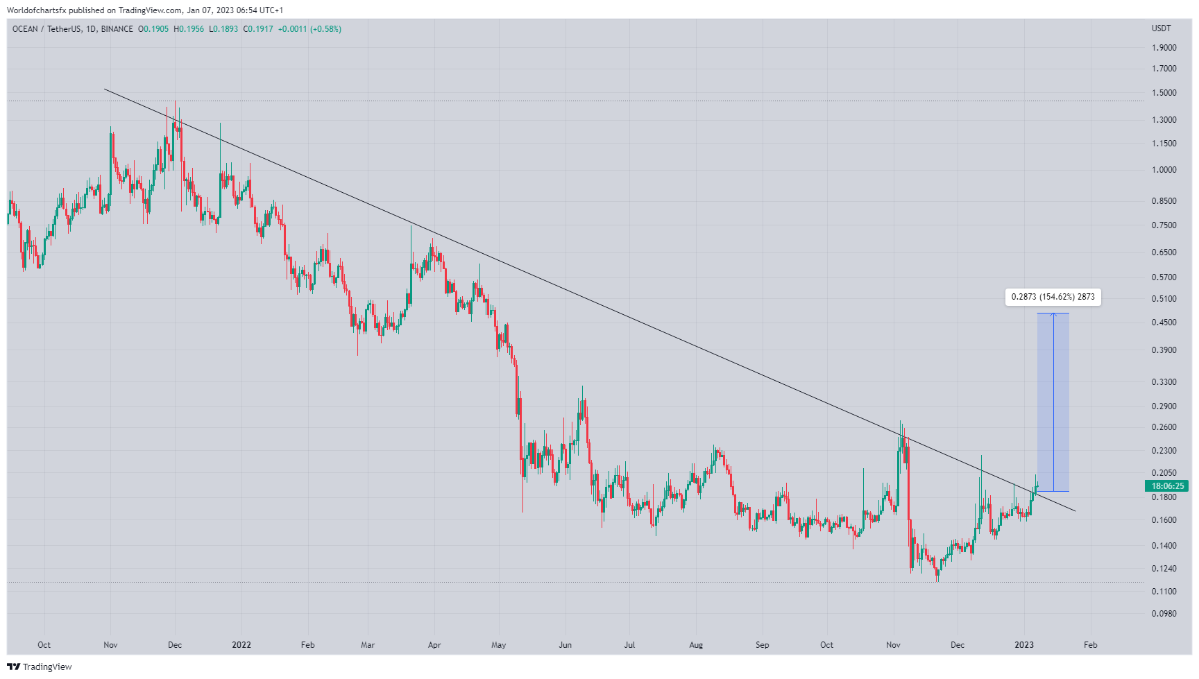 BINANCE:OCEANUSDT圖表圖片，作者：Worldofchartsfx