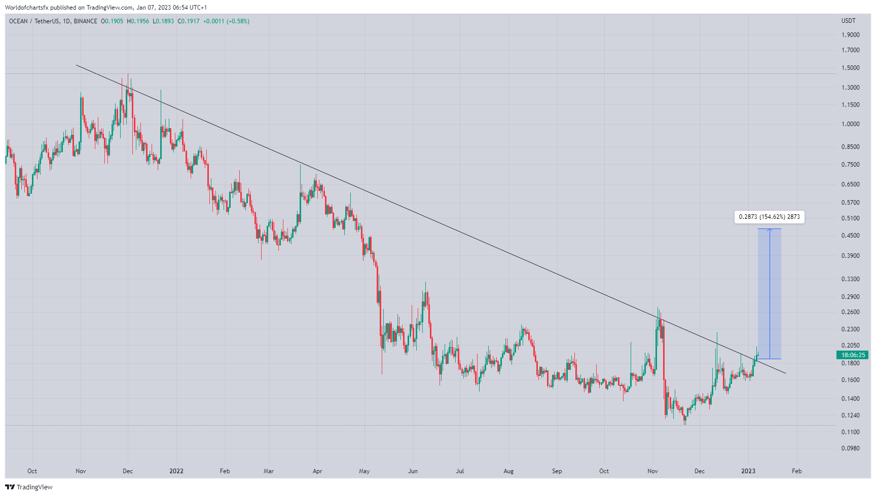 BINANCE:OCEANUSDT Chart Image by Worldofchartsfx