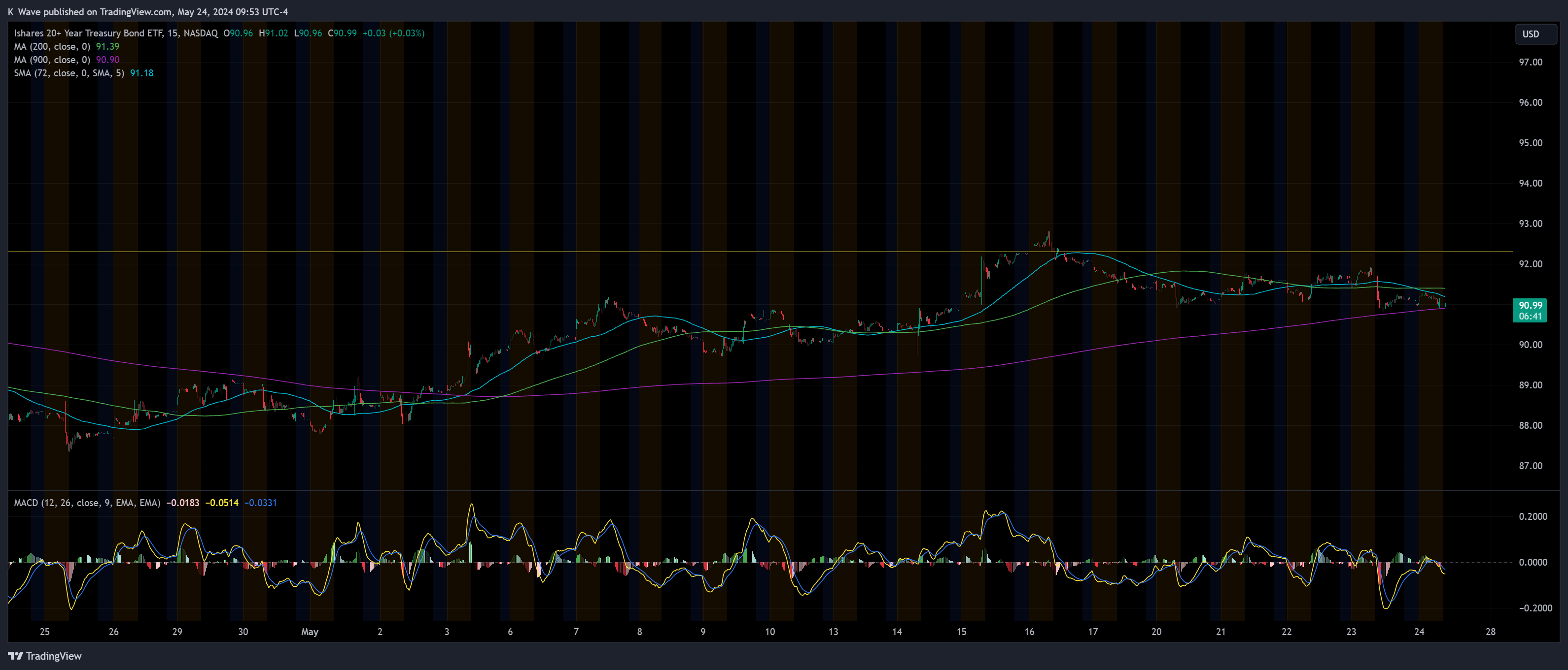 BATS:TLT Chart Image by K_Wave