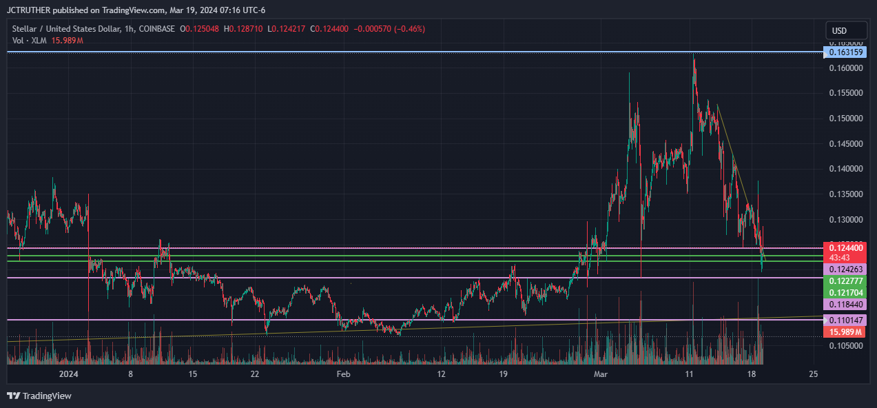 Ảnh biểu đồ COINBASE:XLMUSD theo JCTRUTHER