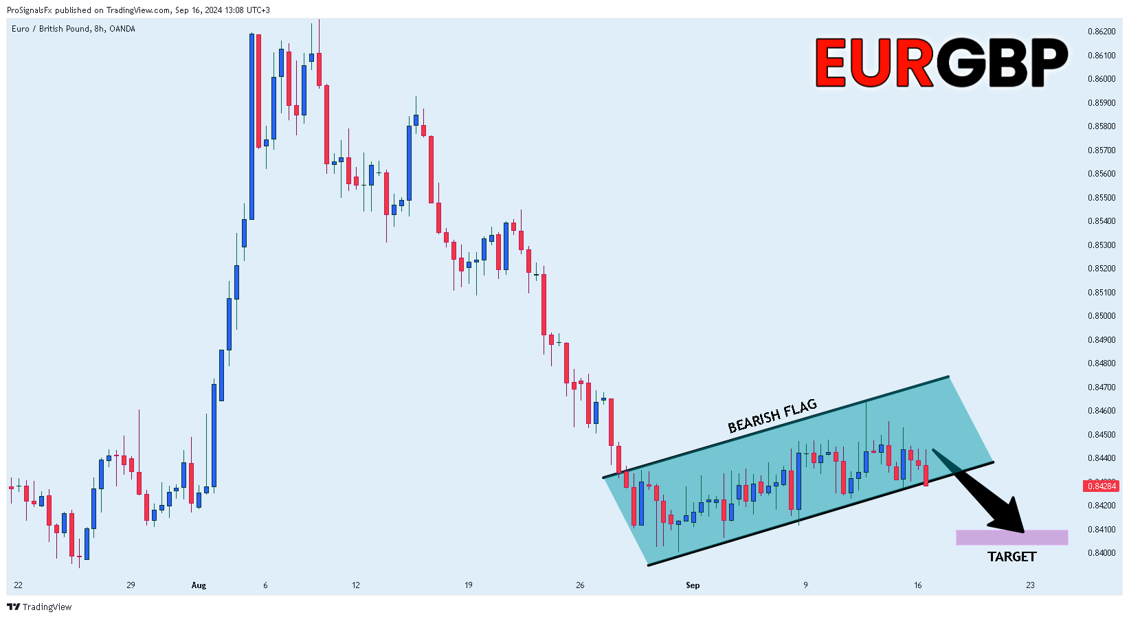 ProSignalsFx tarafından OANDA:EURGBP Grafik Görseli