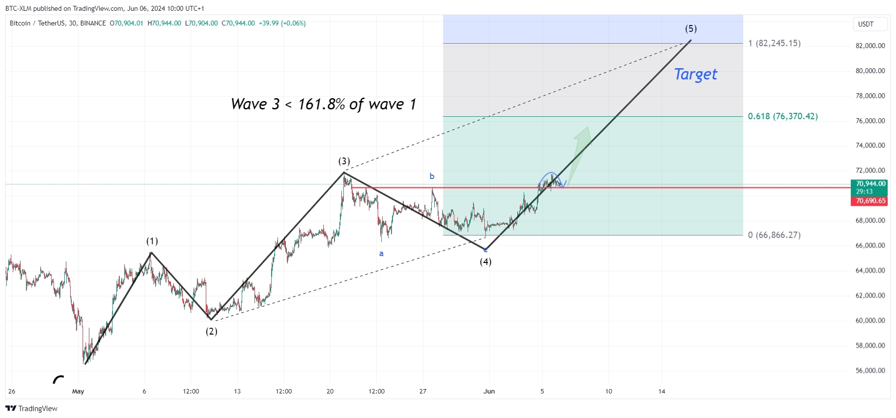 Immagine del grafico BINANCE:BTCUSDT di BTC-XLM
