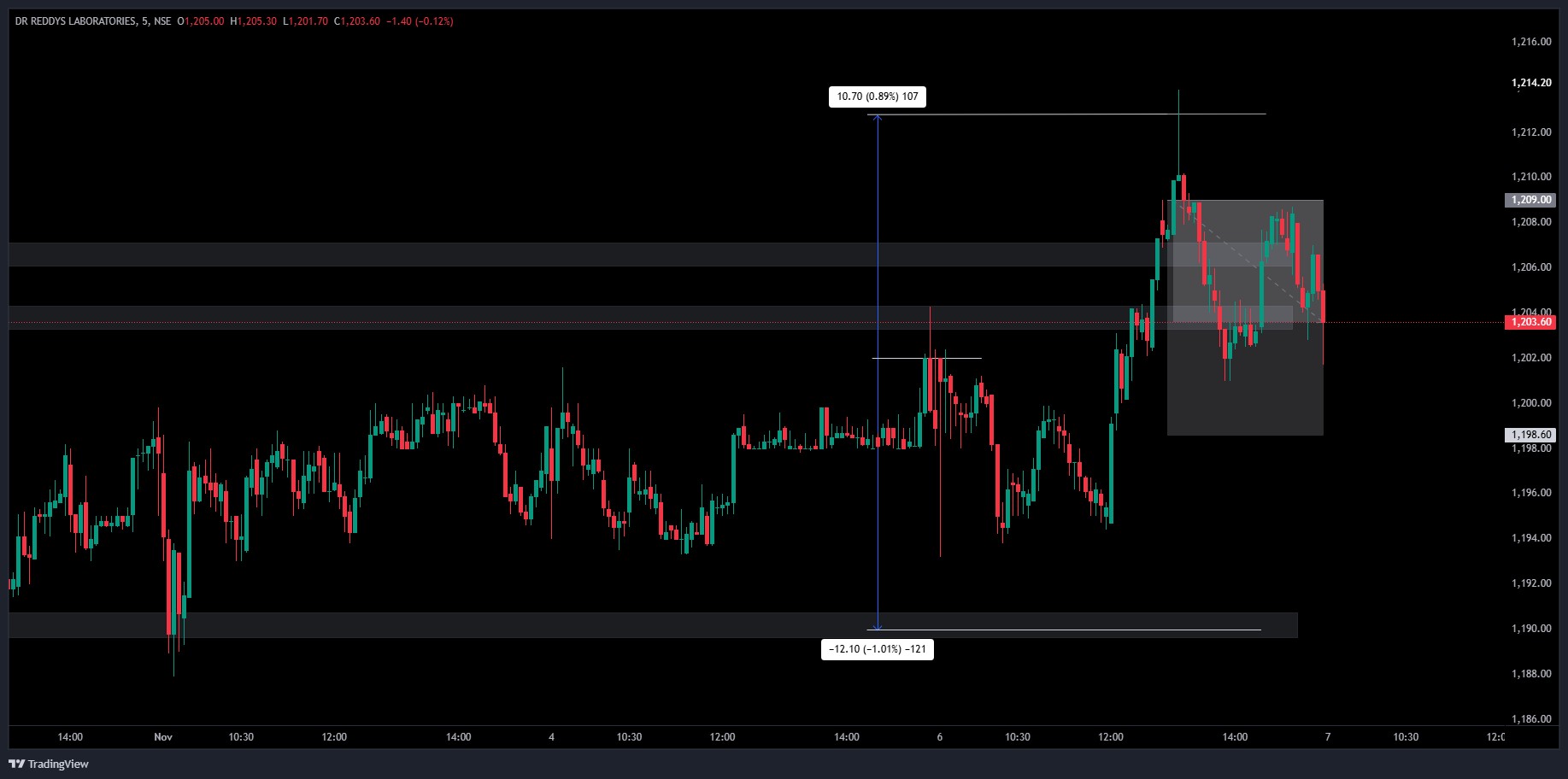 NSEE881:DR REDDYS LABORATORIES Chart Image — TradingView