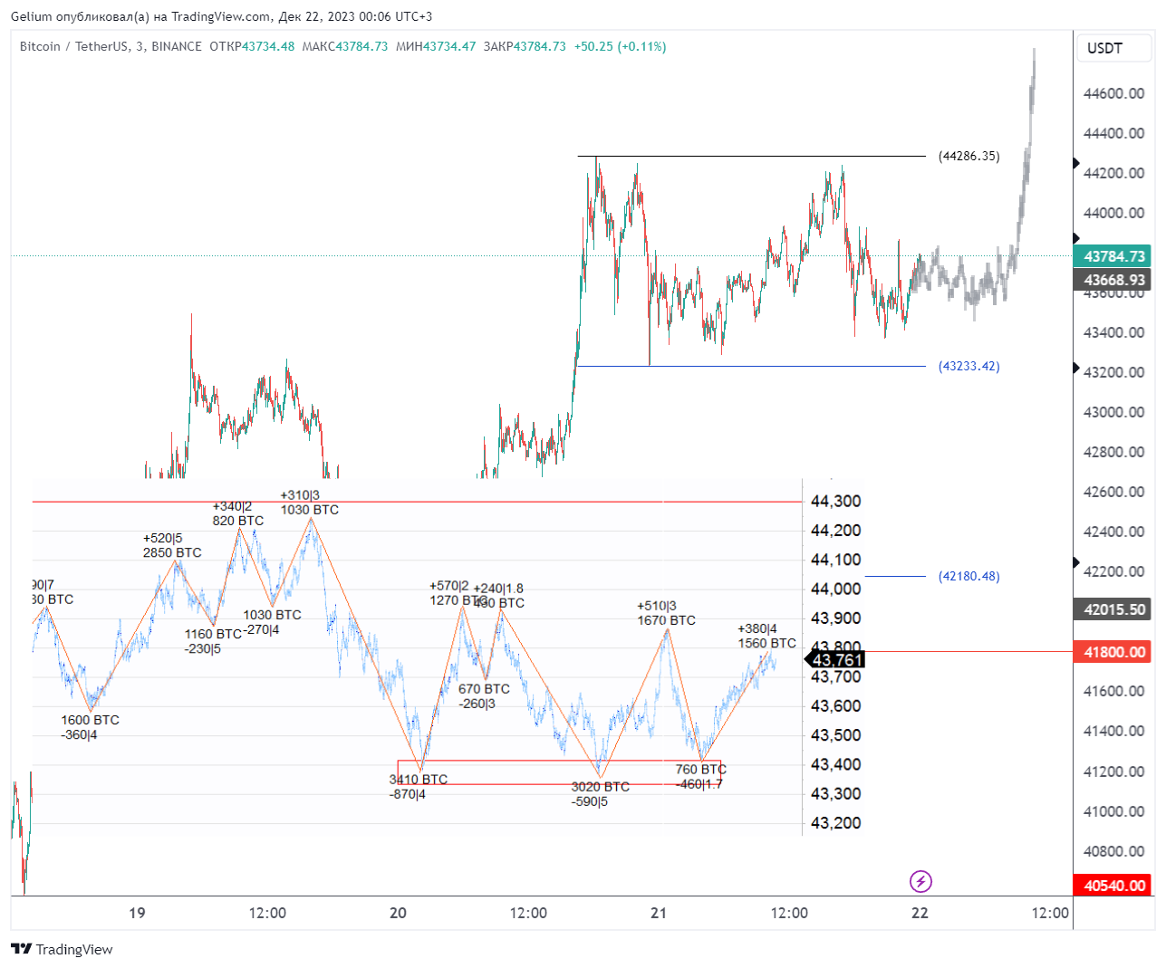 BINANCE:BTCUSDT圖表圖片，作者：Gelium
