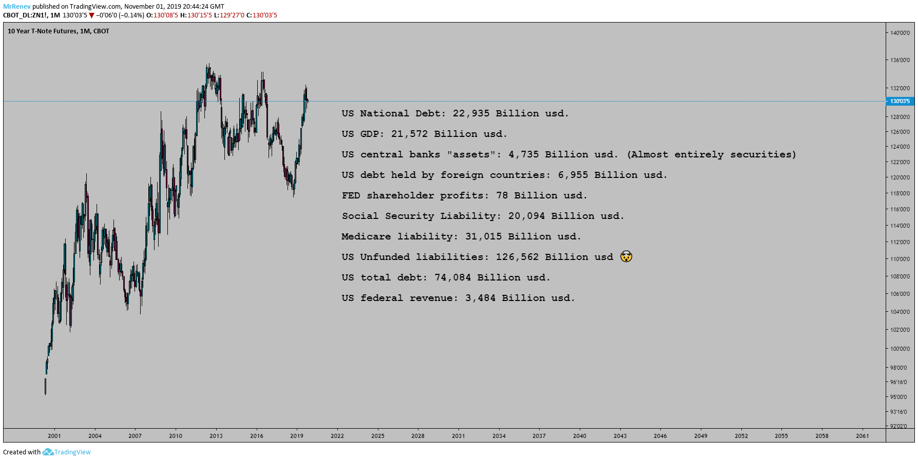 Gambar Chart 