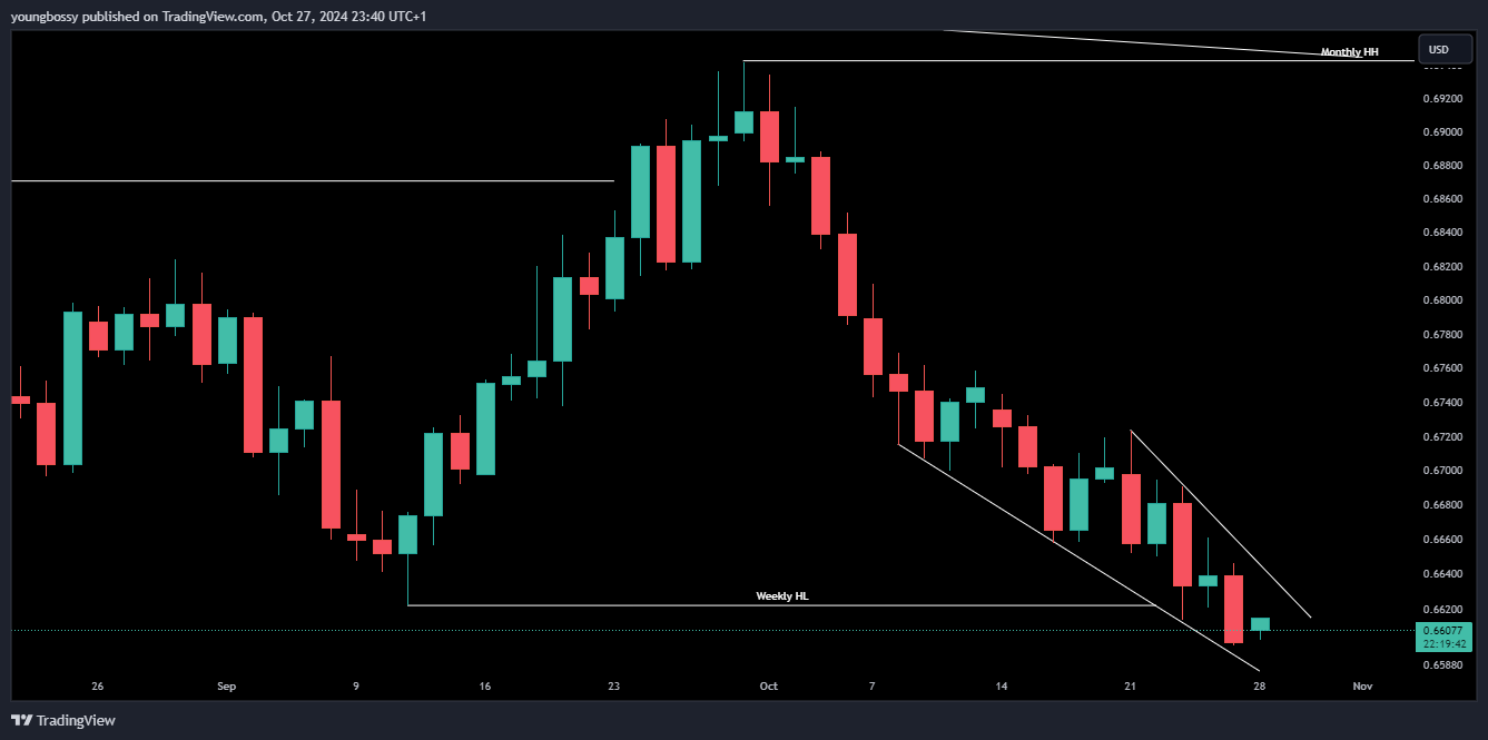 Imej Carta FX:AUDUSD oleh youngbossy