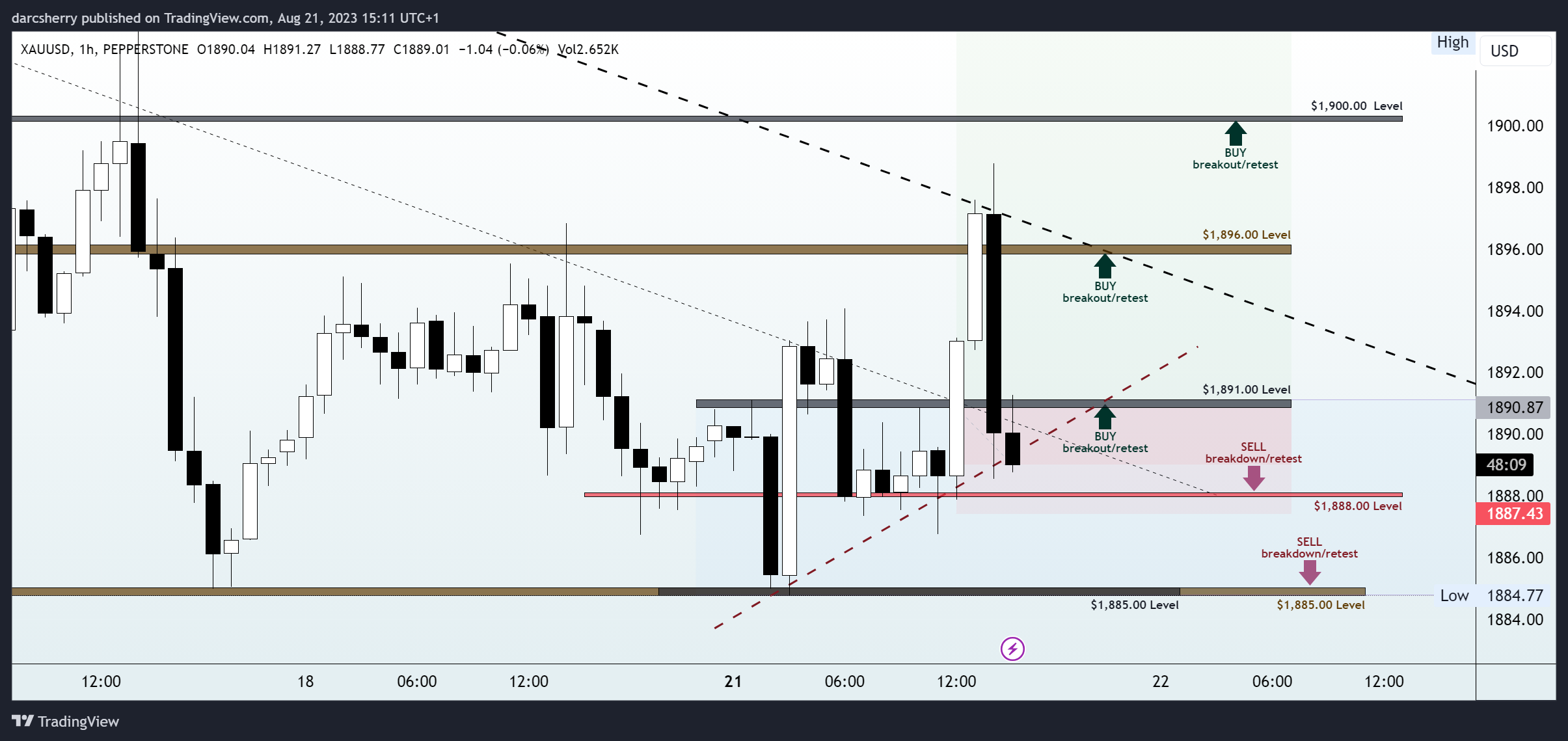 Imej Carta PEPPERSTONE:XAUUSD oleh darcsherry