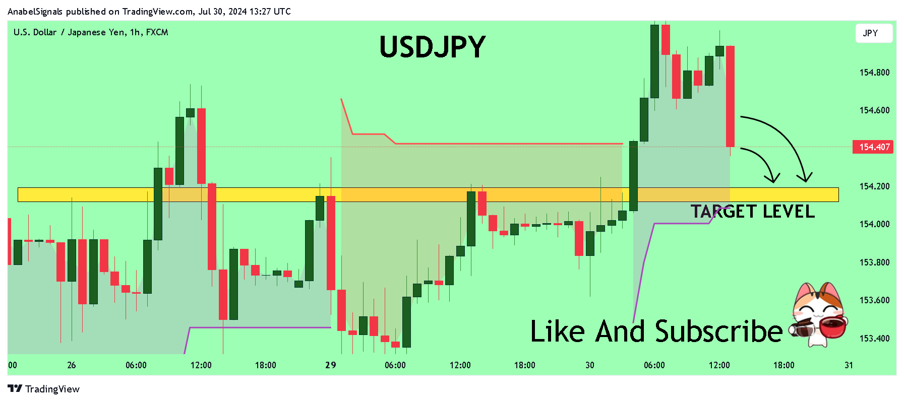 Imej Carta FX:USDJPY oleh AnabelSignals