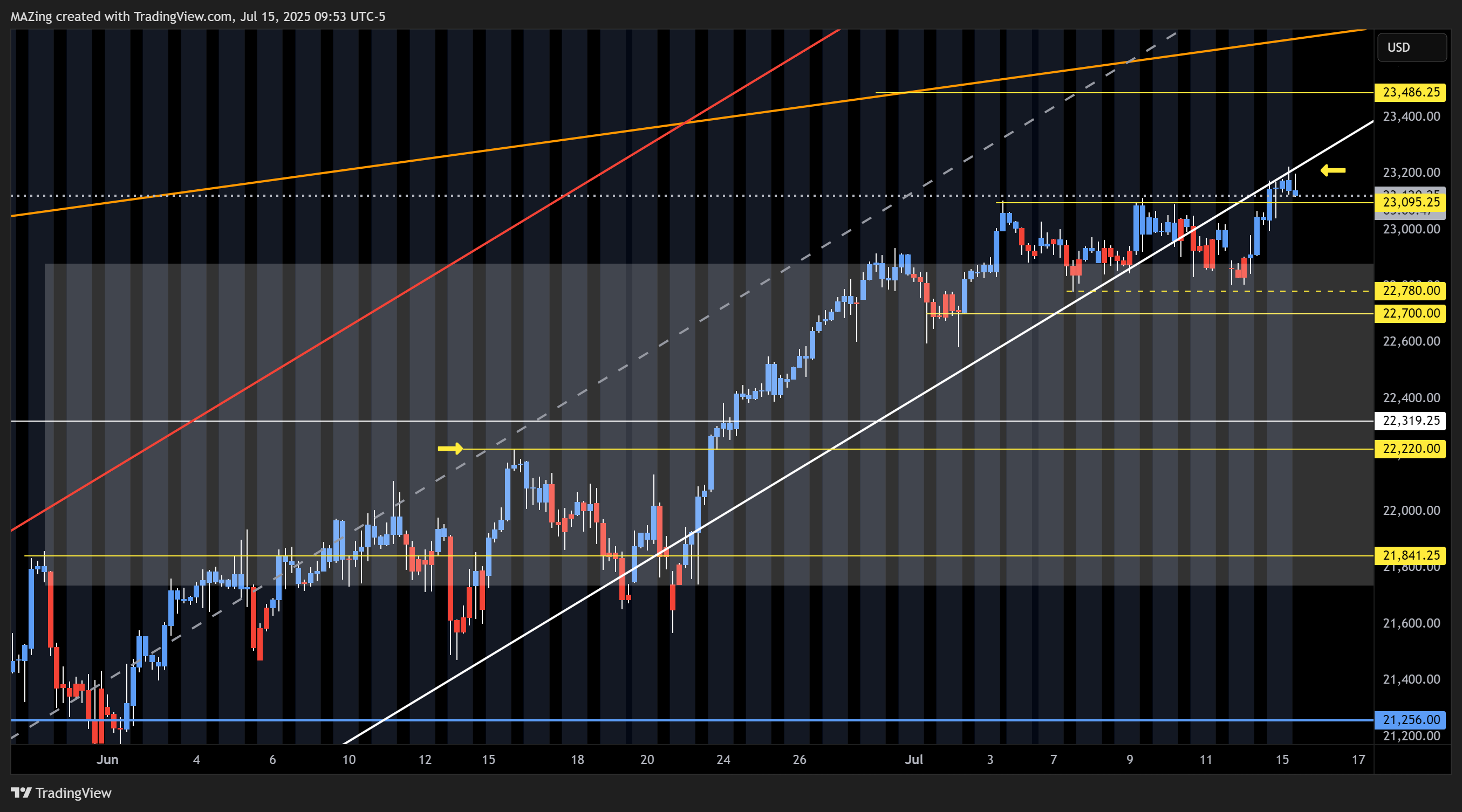 MAZing tarafından CME_MINI:NQ1! Grafik Görseli