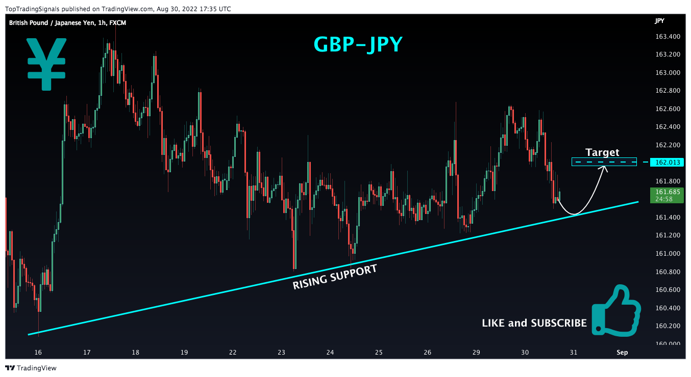 Immagine del grafico FX:GBPJPY di TopTradingSignals