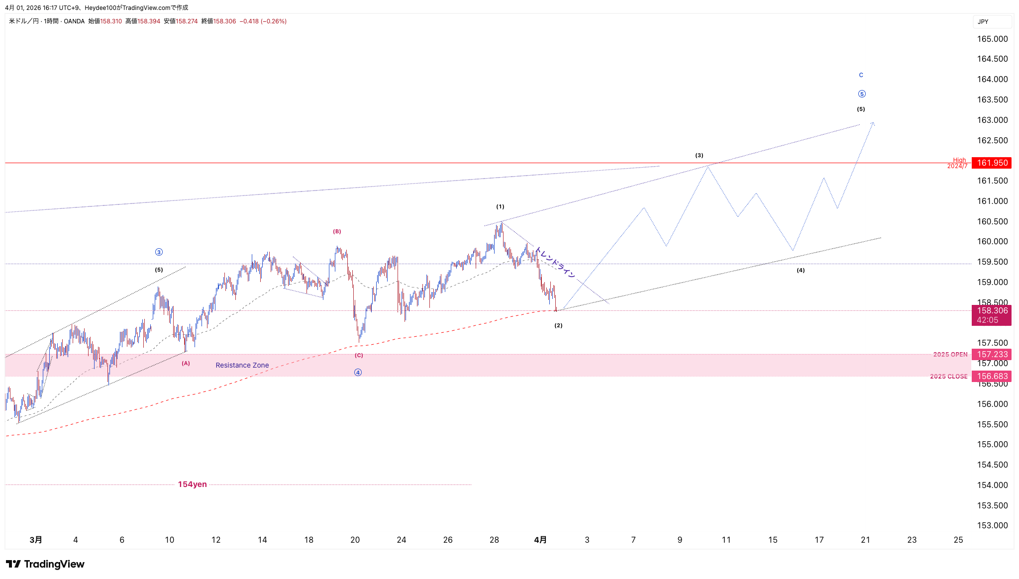 OANDA:USDJPY Chart Image by Heydee100