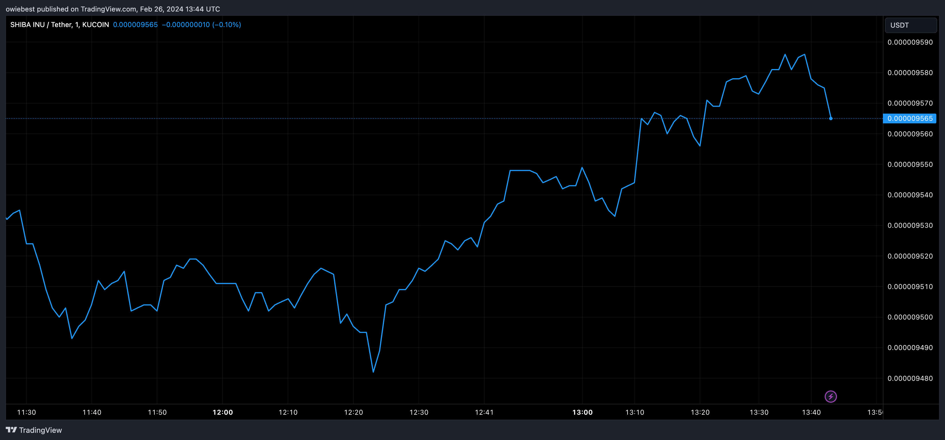 owiebest tarafından KUCOIN:SHIBUSDT Grafik Görseli
