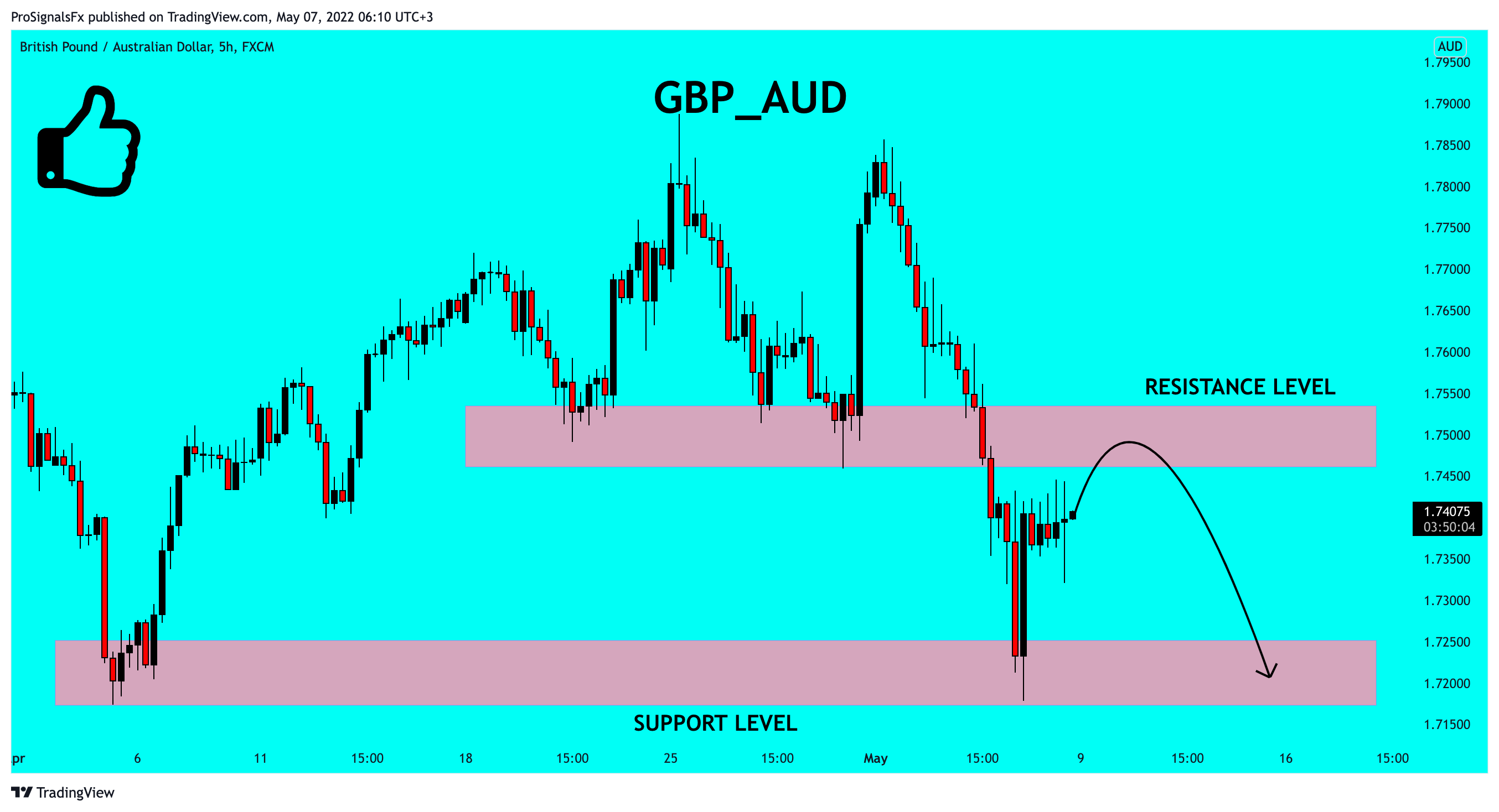 Immagine del grafico FX:GBPAUD di ProSignalsFx