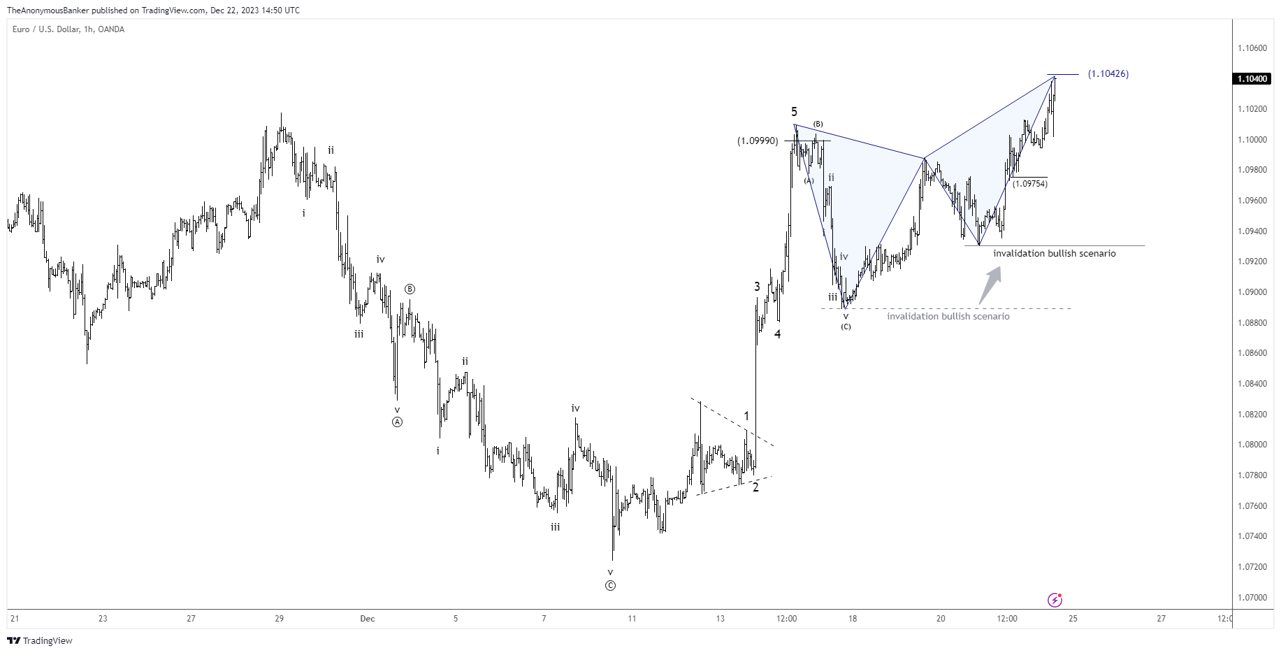 OANDA:EURUSD圖表圖片，作者：TheAnonymousBanker