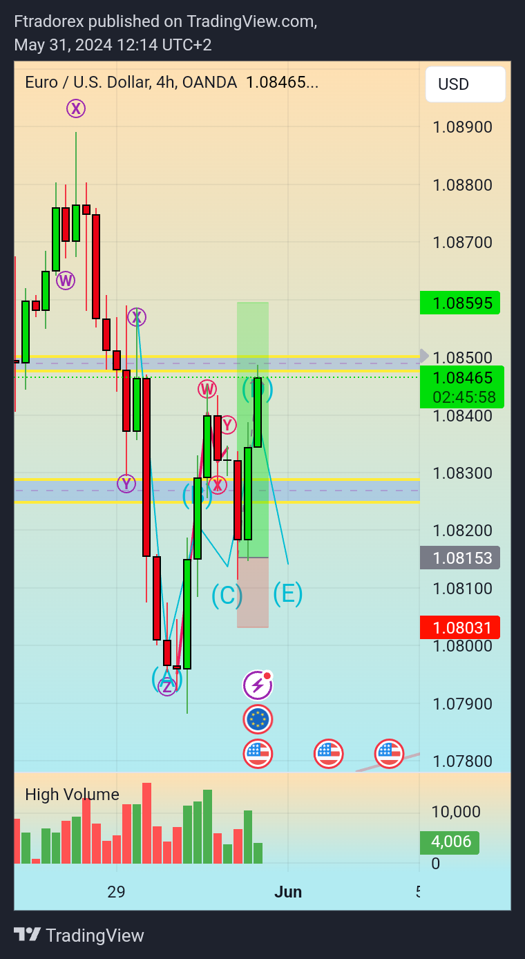 Immagine del grafico OANDA:EURUSD di Ftradorex