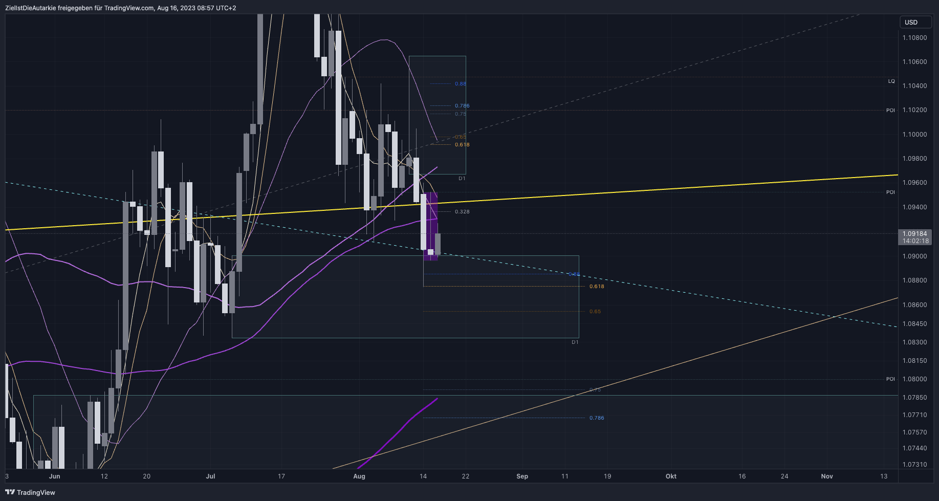 FX:EURUSD圖表圖片，作者：ZielIstDieAutarkie