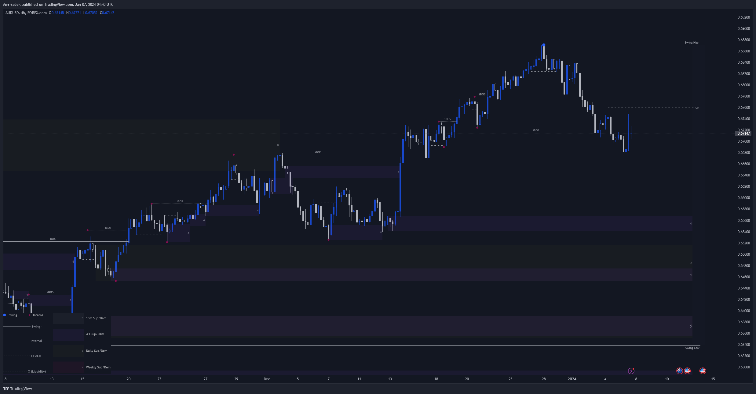 Immagine del grafico FOREXCOM:AUDUSD di Amr-Sadek