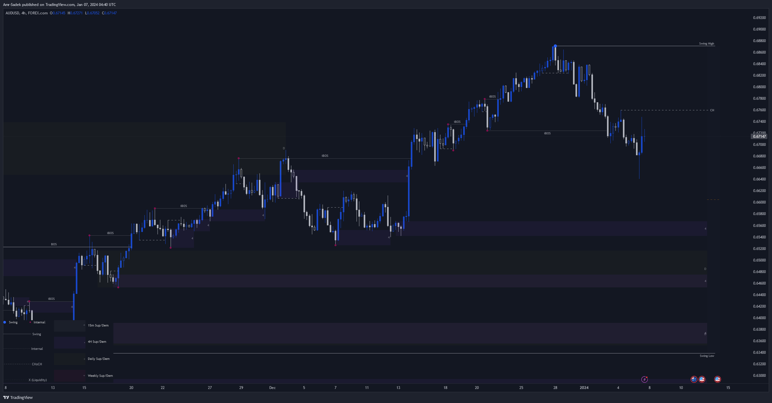 FOREXCOM:AUDUSD Chart Image by Amr-Sadek