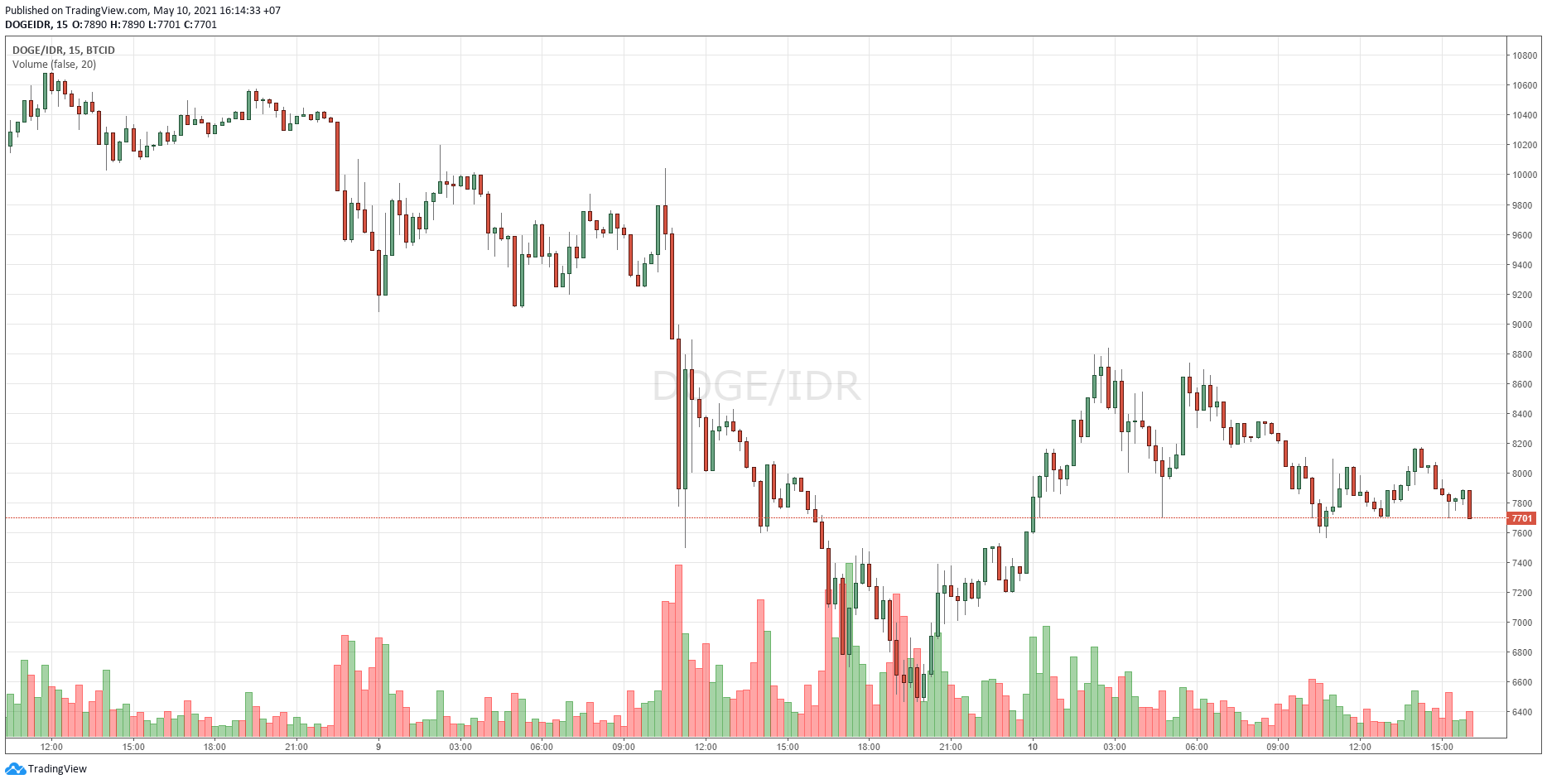 Harga Dogecoin Harga Dogecoin