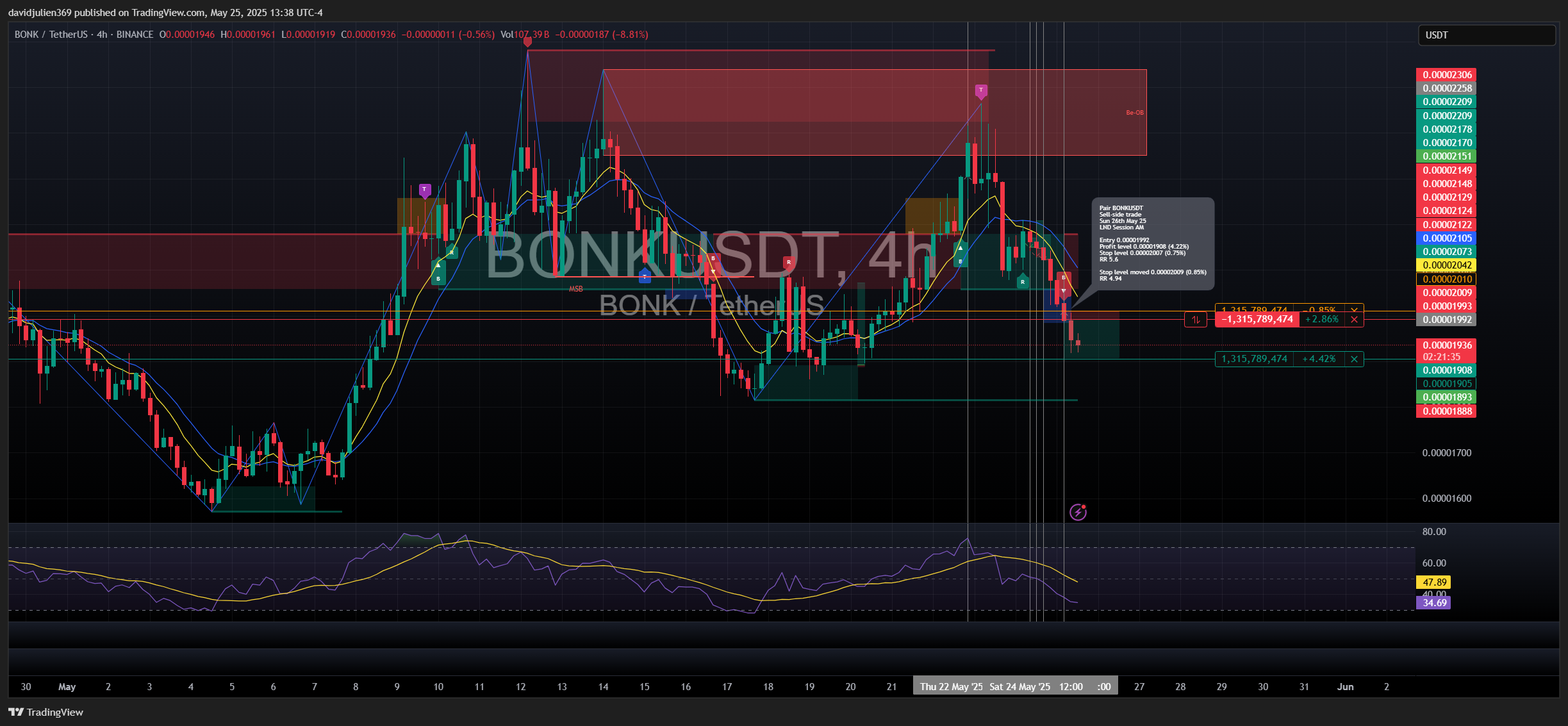 Immagine del grafico BINANCE:BONKUSDT di davidjulien369