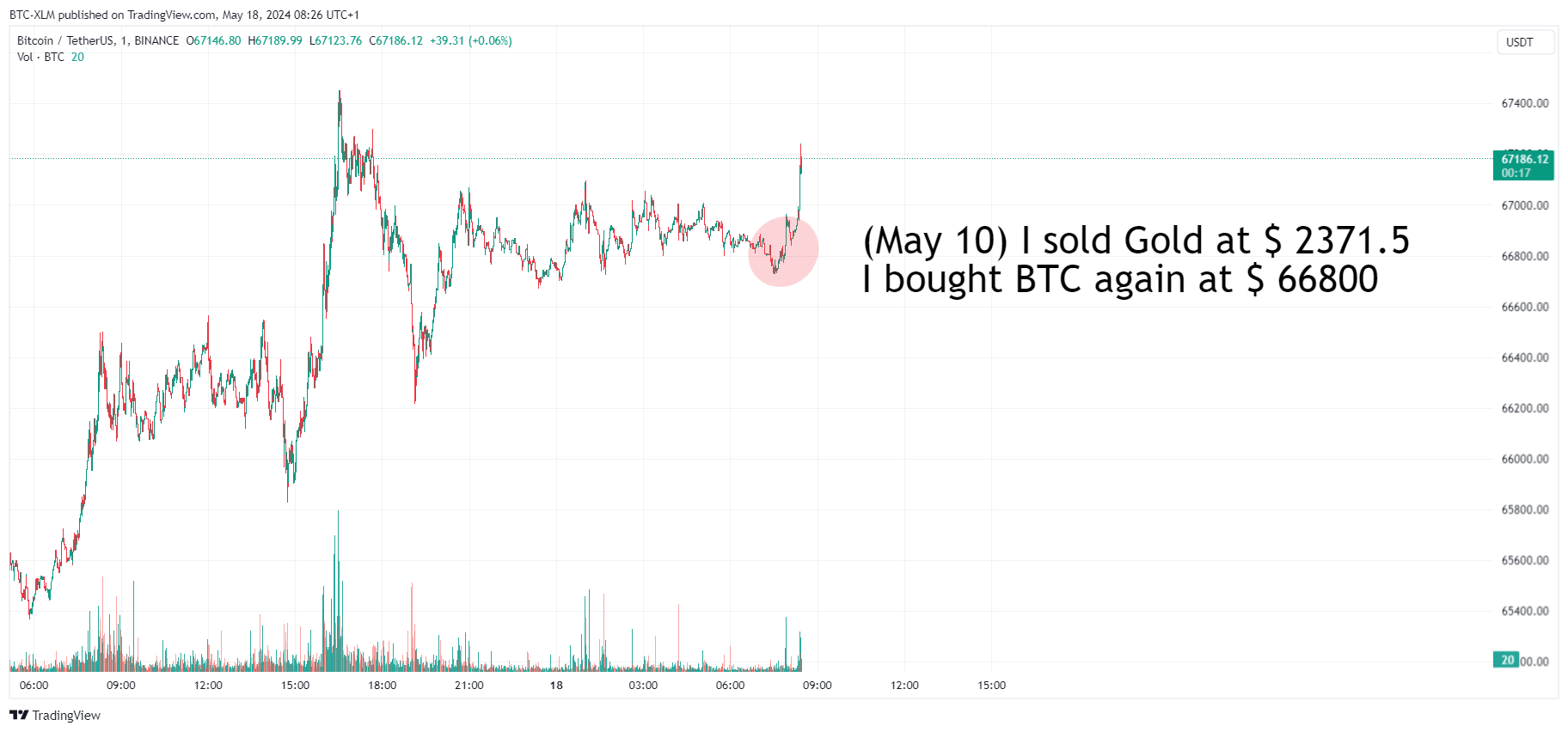 Imej Carta BINANCE:BTCUSDT oleh BTC-XLM