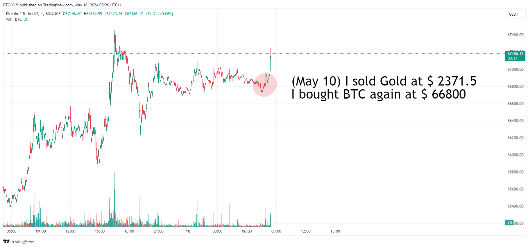 BINANCE:BTCUSDT Chart Image by BTC-XLM