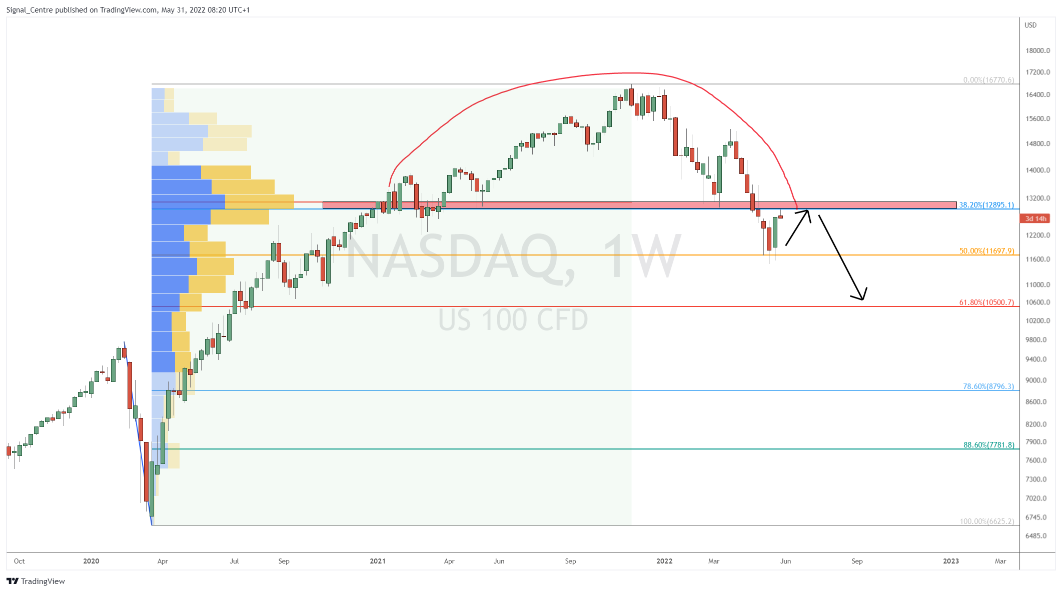 Imej Carta SKILLING:NASDAQ oleh Signal_Centre