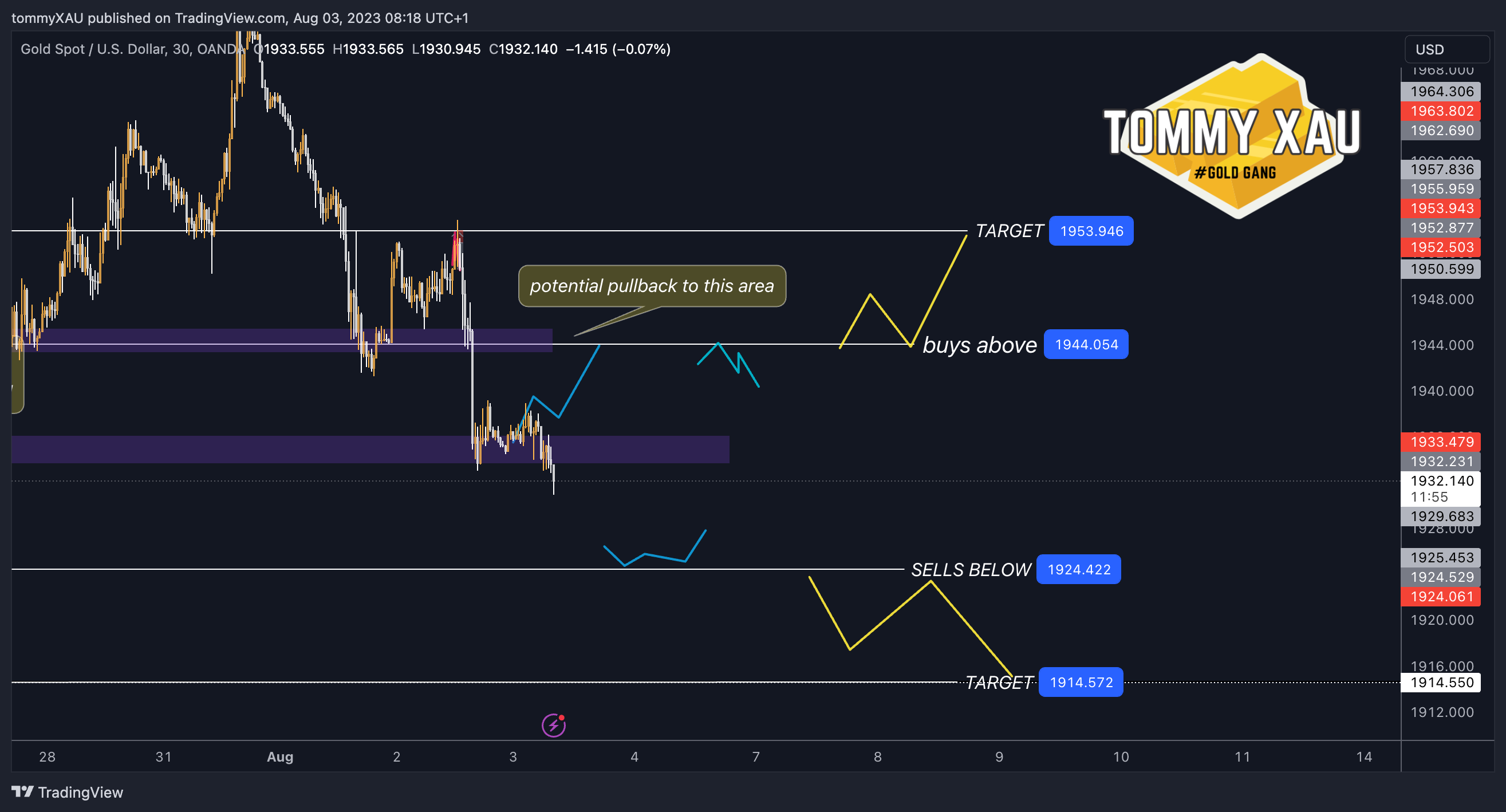 Immagine del grafico OANDA:XAUUSD di tommyXAU