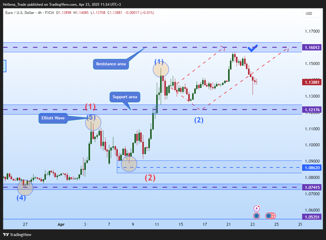 FX:EURUSD圖表圖片，作者：Hellena_Trade