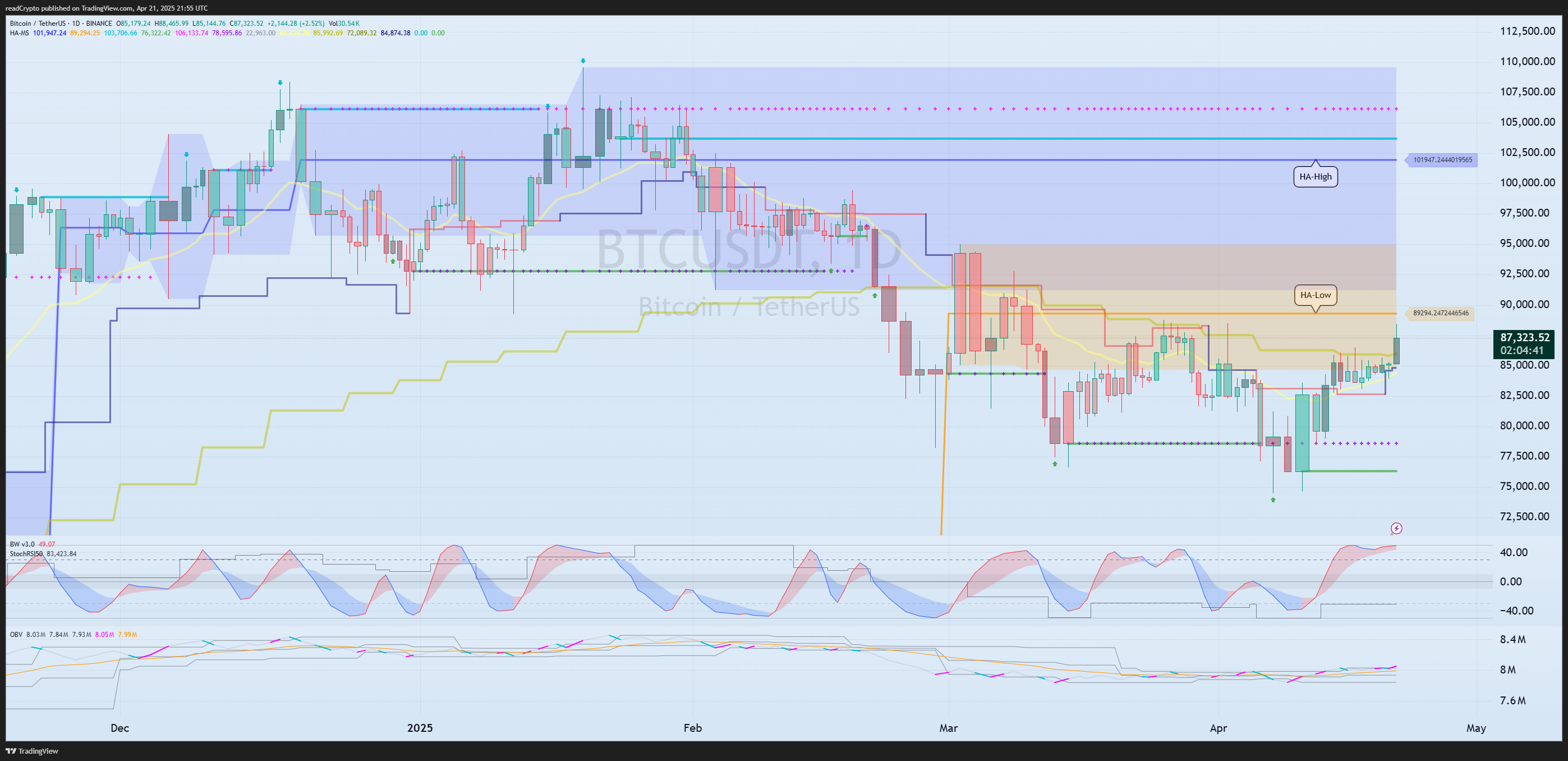 Immagine del grafico BINANCE:BTCUSDT di readCrypto