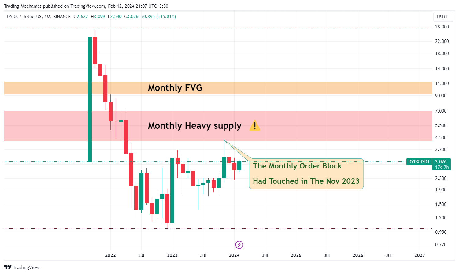 Trading-Mechanics tarafından BINANCE:DYDXUSDT Grafik Görseli