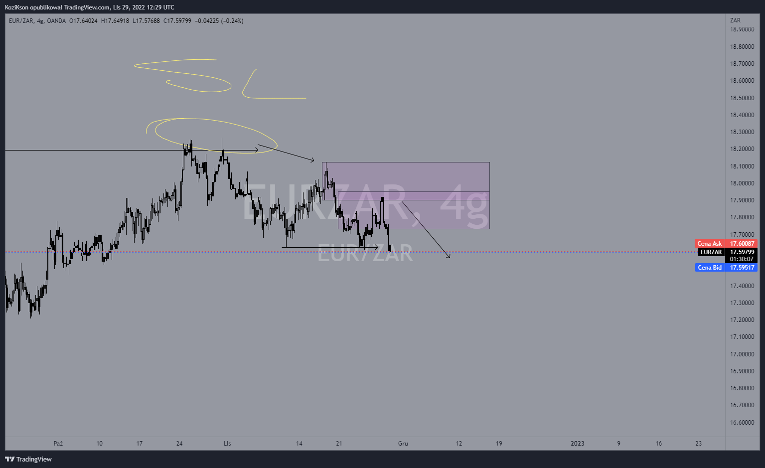 OANDA:EURZAR Chart Image by KoziKson