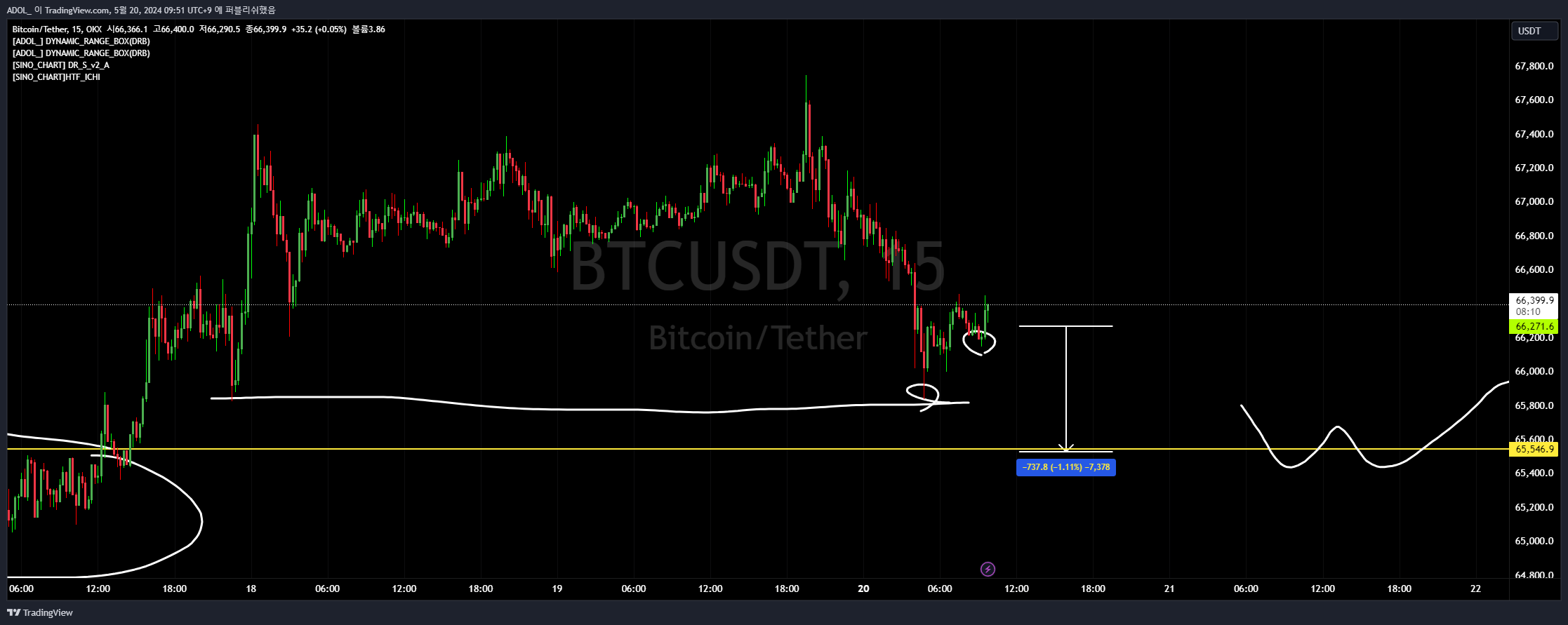 OKX:BTCUSDT Chart Image by ADOL_ — TradingView