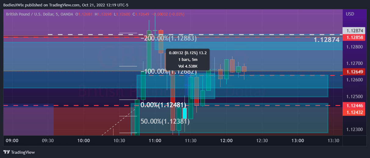 Imej Carta OANDA:GBPUSD oleh BodiesXWix