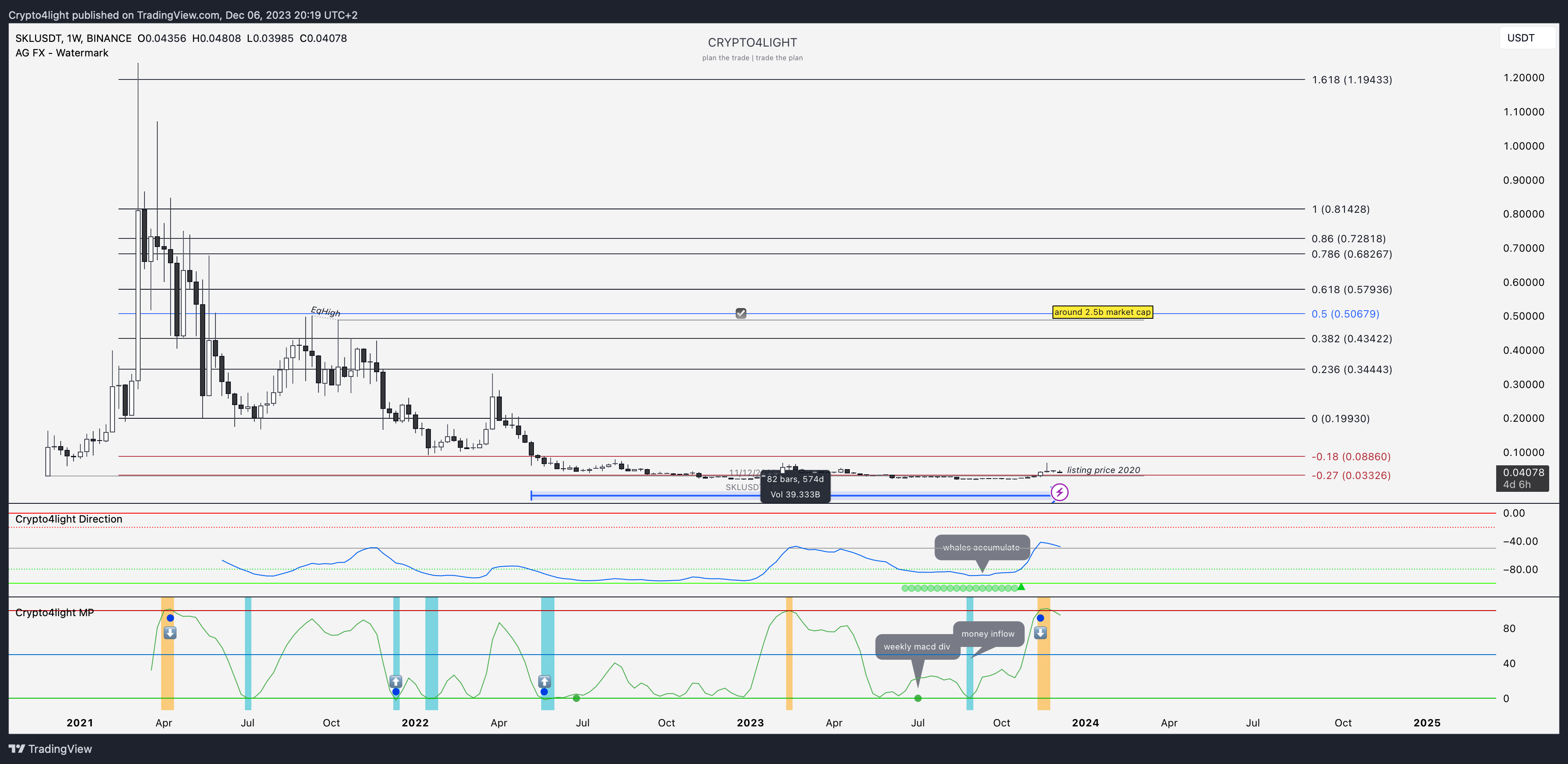 BINANCE:SKLUSDT Chart Image by Crypto4light