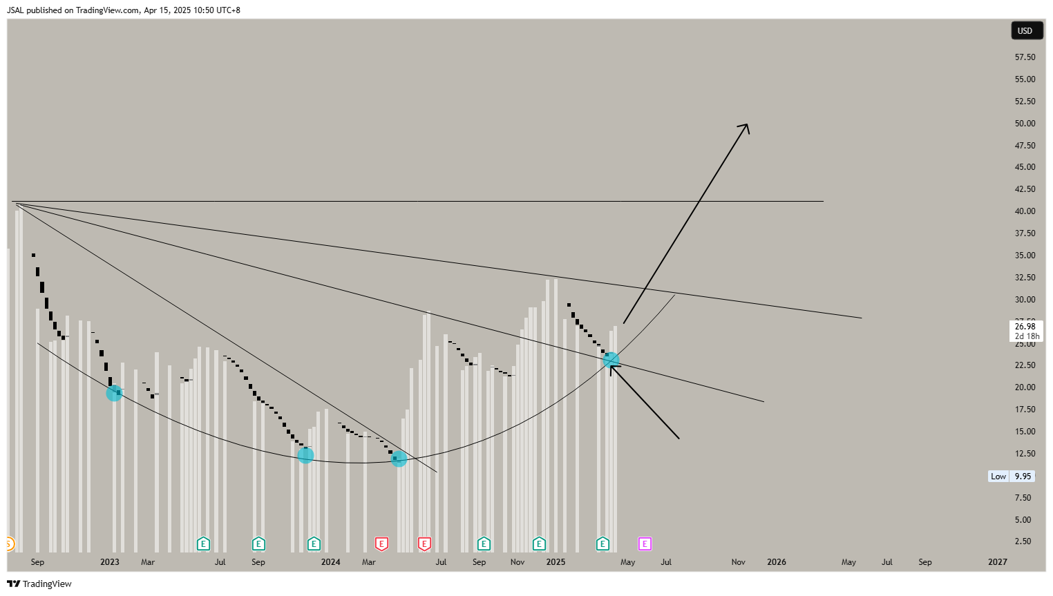 Imej Carta BATS:GME oleh JSAL