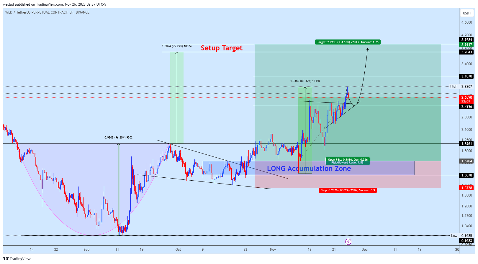 Immagine del grafico BINANCE:WLDUSDT.P di weslad