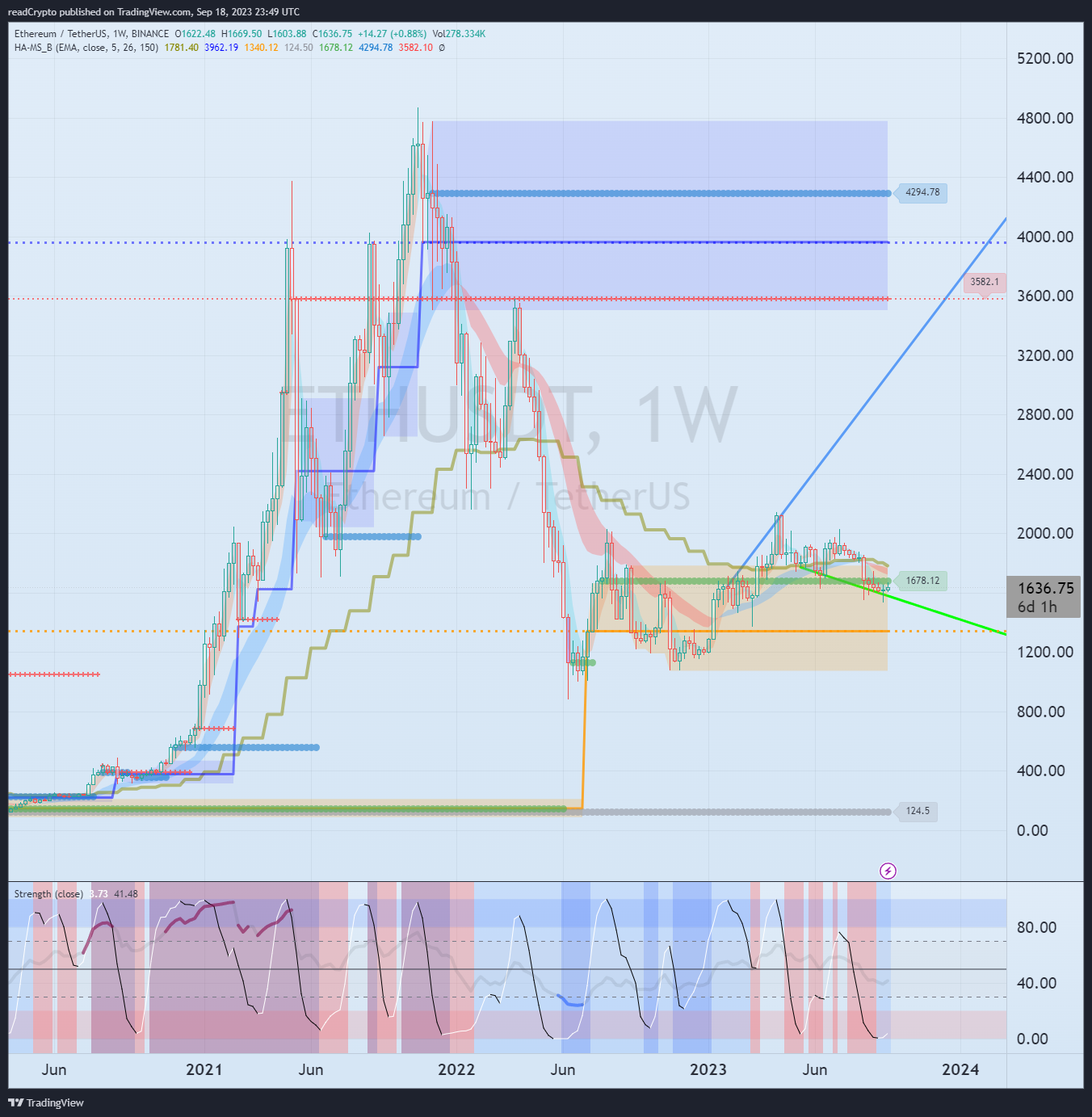 BINANCE:ETHUSDT صورة الرسم البياني بواسطة readCrypto