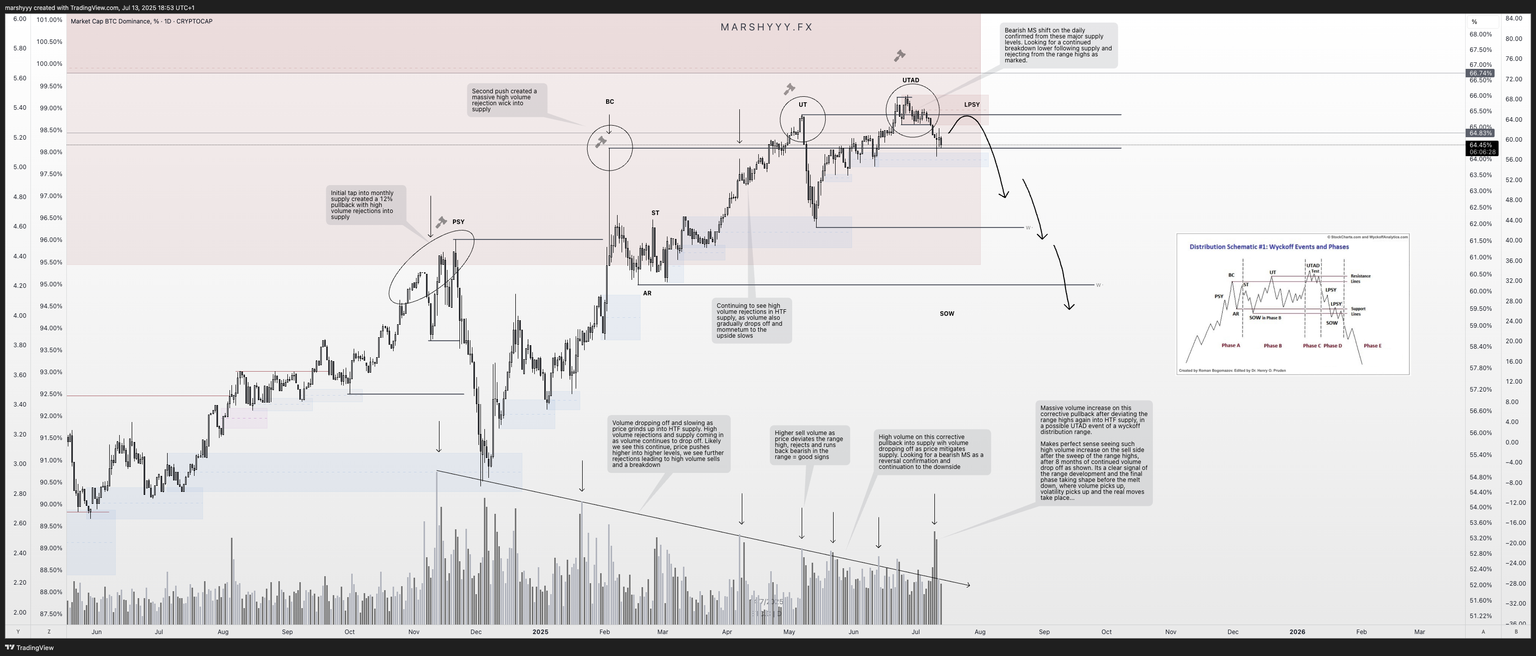 Immagine del grafico CRYPTOCAP:BTC.D di marshyyy