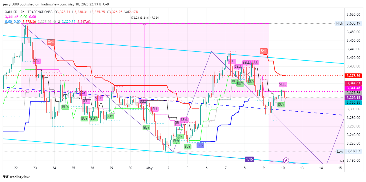 Imej Carta TRADENATIONSB:XAUUSD oleh jerryfc000